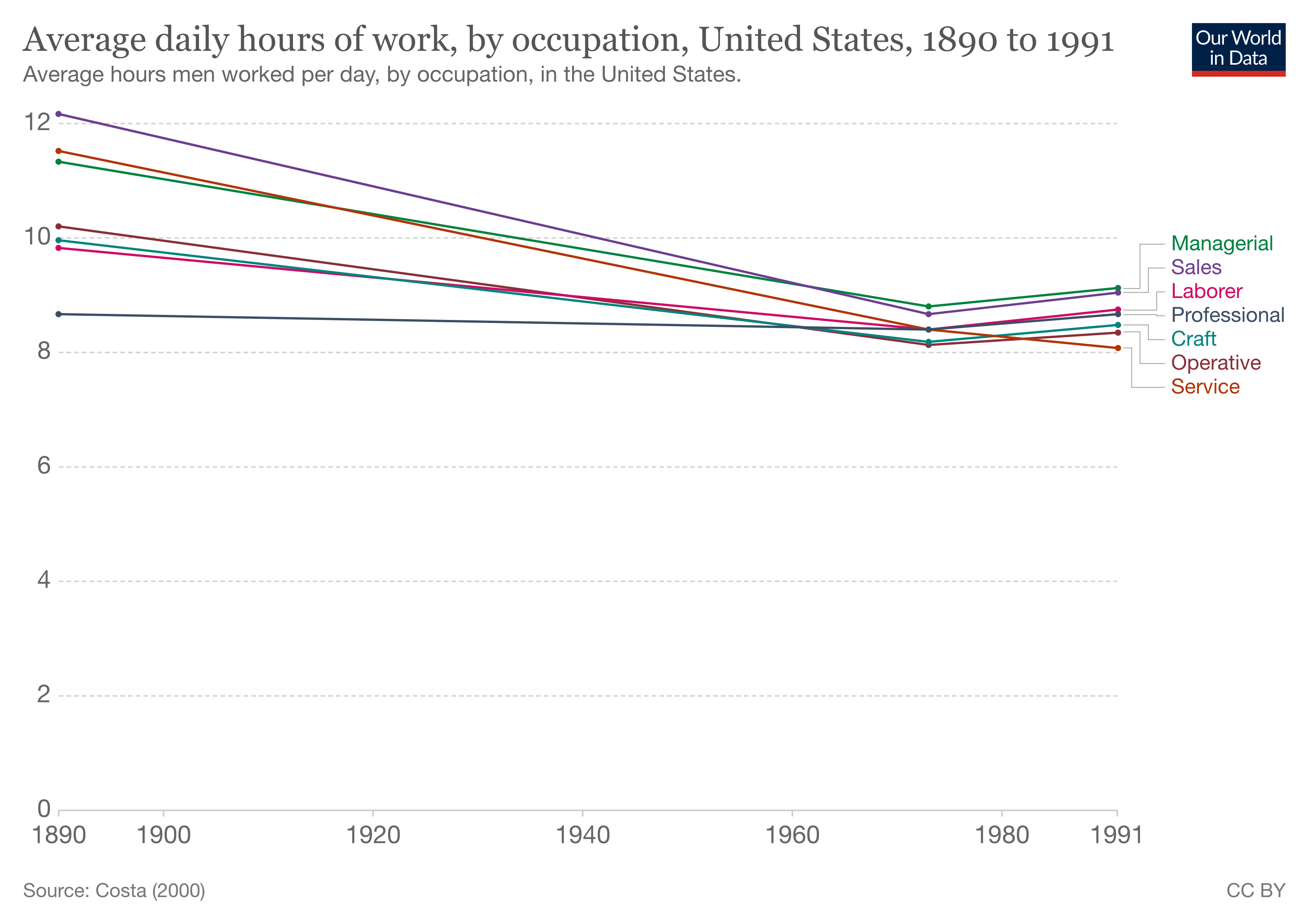 hours by occupation