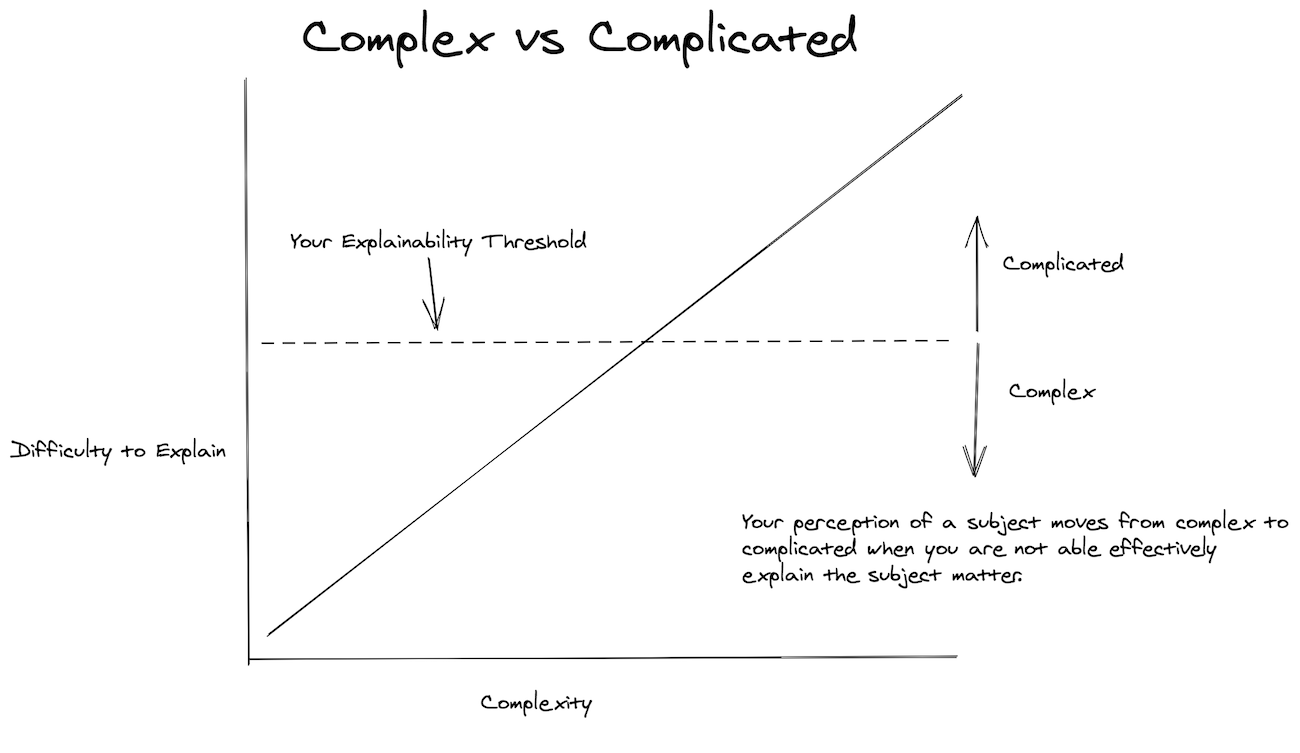 complex vs complicated